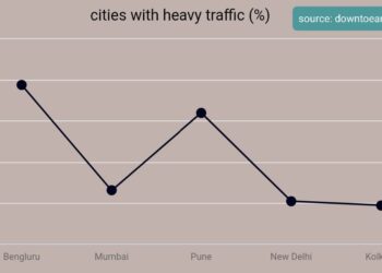इतर देश वायू प्रदूषण नियंत्रित करण्यासाठी वेगवेगळे उपाय शोधत असताना आपली शहरे हवेने मोठ्या प्रमाणात प्रदूषित होत असल्याचे दिसून येते या वर आपल्याकडे सुद्धा आपल्या शासनाने लक्ष देणे आवश्यक आहे