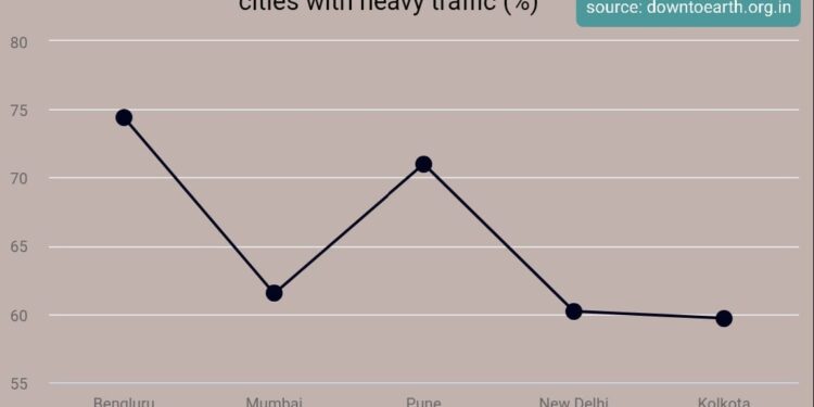 इतर देश वायू प्रदूषण नियंत्रित करण्यासाठी वेगवेगळे उपाय शोधत असताना आपली शहरे हवेने मोठ्या प्रमाणात प्रदूषित होत असल्याचे दिसून येते या वर आपल्याकडे सुद्धा आपल्या शासनाने लक्ष देणे आवश्यक आहे