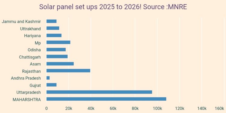 पंतप्रधान सूर्य घर मोफत वीज योजनेअंतर्गत निवासी घरांच्या छतावर सौर यंत्रणा बसवण्याच्या कार्याला देशभरात वेग आला आहे:देवेंद्र फडणवीस