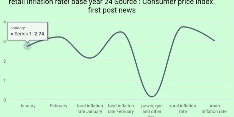 फेब्रुवारी महिन्यामध्ये भारताचा किरकोळ महागाई दर हा वाढून ३.२१% वर पोहोचला आहे. जो दर जानेवारी महिन्यात २.७४% इतका होता
