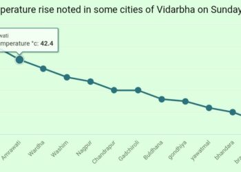 उन्हाळ्याची तीव्रता हळूहळू सगळी कडे जाणवायला लागली आहे,विदर्भात सुद्धा उन्हाची तीव्रता वाढायला लागली आहे हे हवामान विभाग म्हणत .