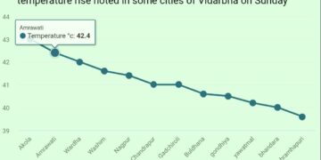 उन्हाळ्याची तीव्रता हळूहळू सगळी कडे जाणवायला लागली आहे,विदर्भात सुद्धा उन्हाची तीव्रता वाढायला लागली आहे हे हवामान विभाग म्हणत .