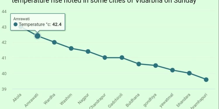 उन्हाळ्याची तीव्रता हळूहळू सगळी कडे जाणवायला लागली आहे,विदर्भात सुद्धा उन्हाची तीव्रता वाढायला लागली आहे हे हवामान विभाग म्हणत .