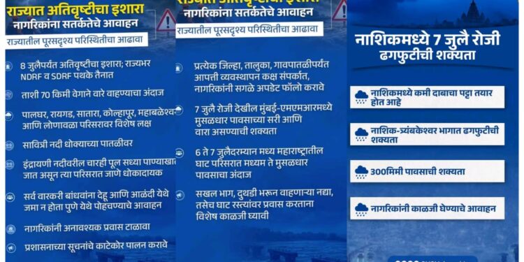 मुख्यमंत्री कार्यालयाकडून , राज्यात अतिवृष्टीचा इशारा